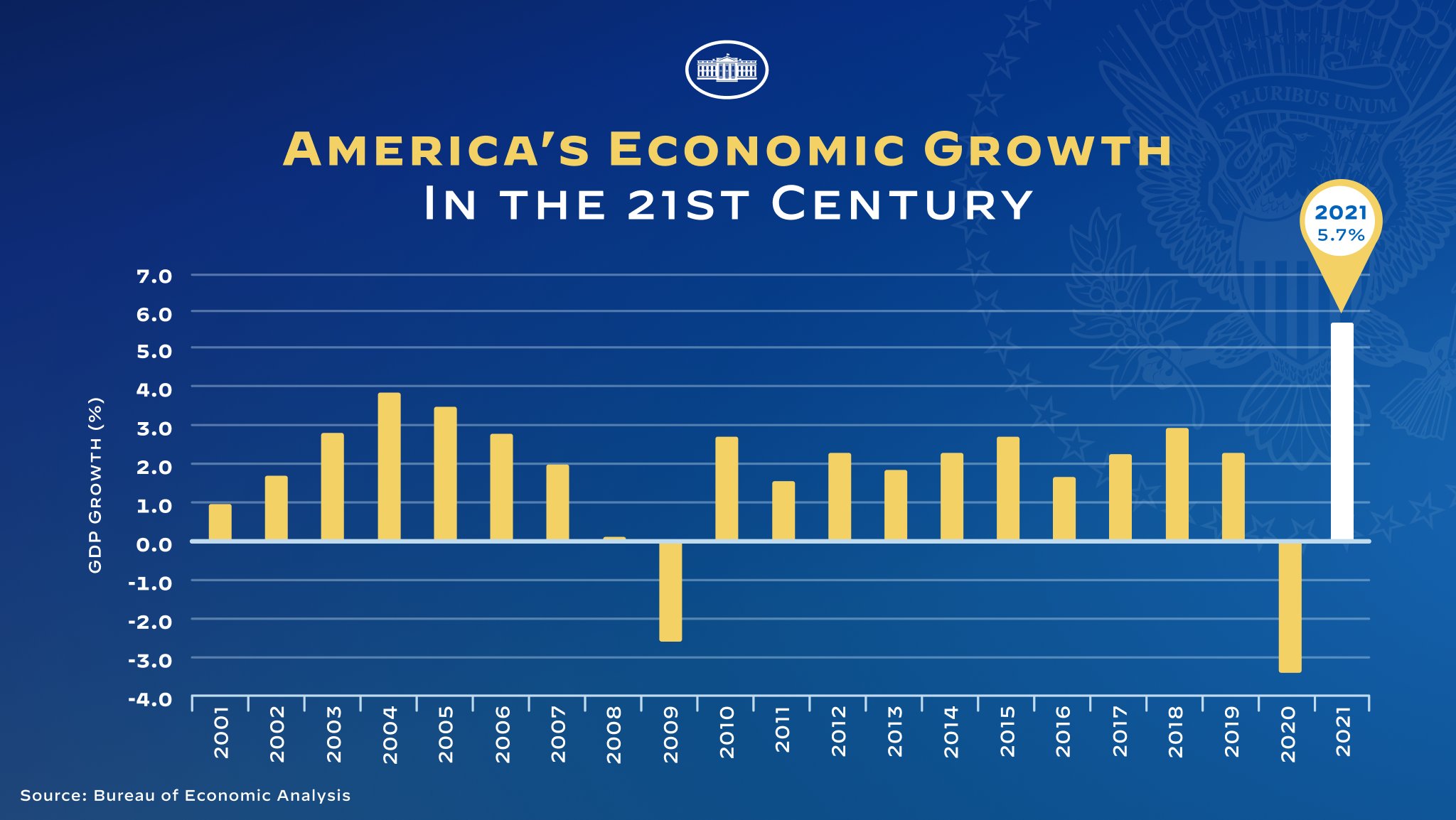 GDP Chart 2021